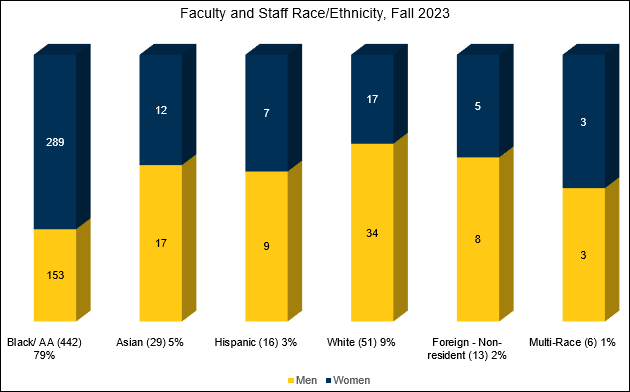 faculty and staff race and ethnicity bar chart fall 2023 79% Black, 29% Asian, 3% Hispanic, 9% White, 2% Foreign non-resident, 1% multi-race